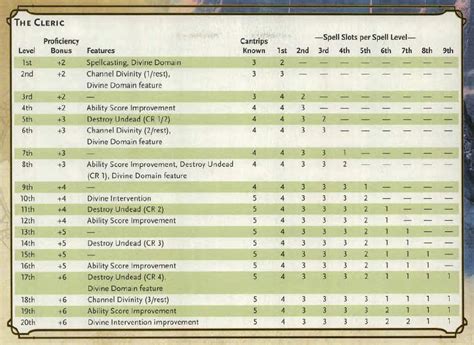 5e 1st level cleric spells.